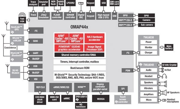 Мощный мобильный двухъядерник OMAP4440 от TI